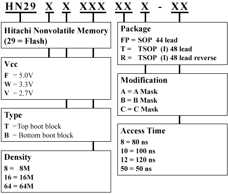 Flash components part numbering system