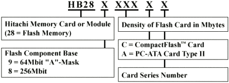 Flash cards & CompactFlash  cards