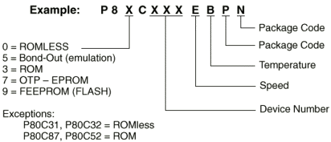 Microcontroller products part numbering system exapmle